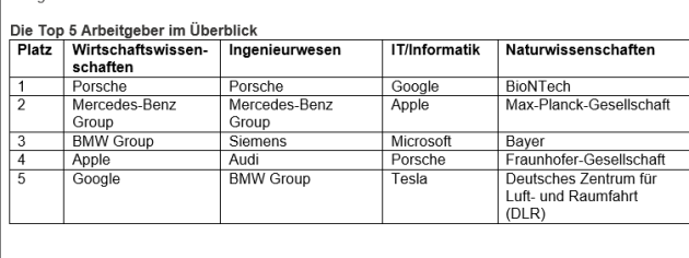 Das sind die attraktivsten Arbeitgeber 2023 - Die Top-5-Arbeitgeber im Überblick - Quelle: Universum